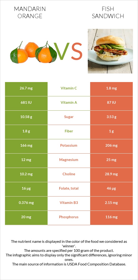 Մանդարին vs Ձկիան սենդվիչ infographic