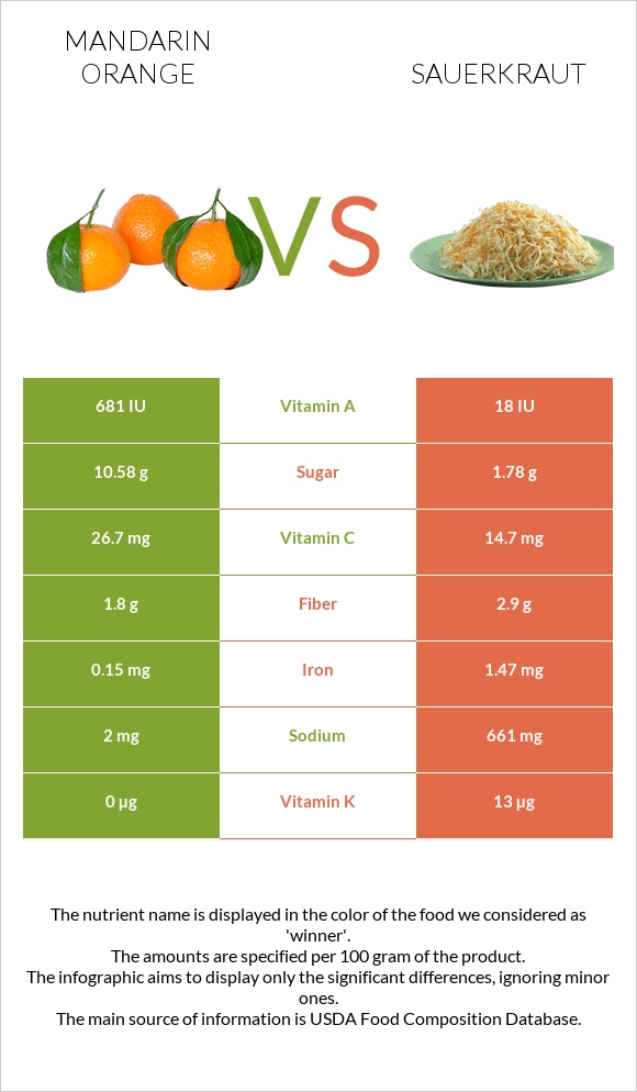Mandarin orange vs Sauerkraut infographic