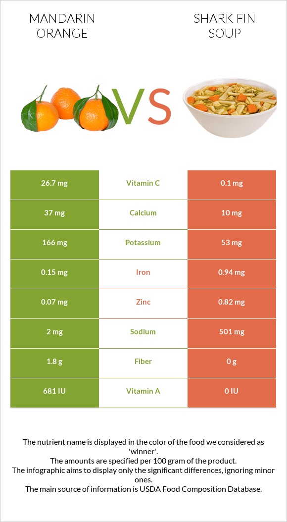 Mandarin orange vs Shark fin soup infographic