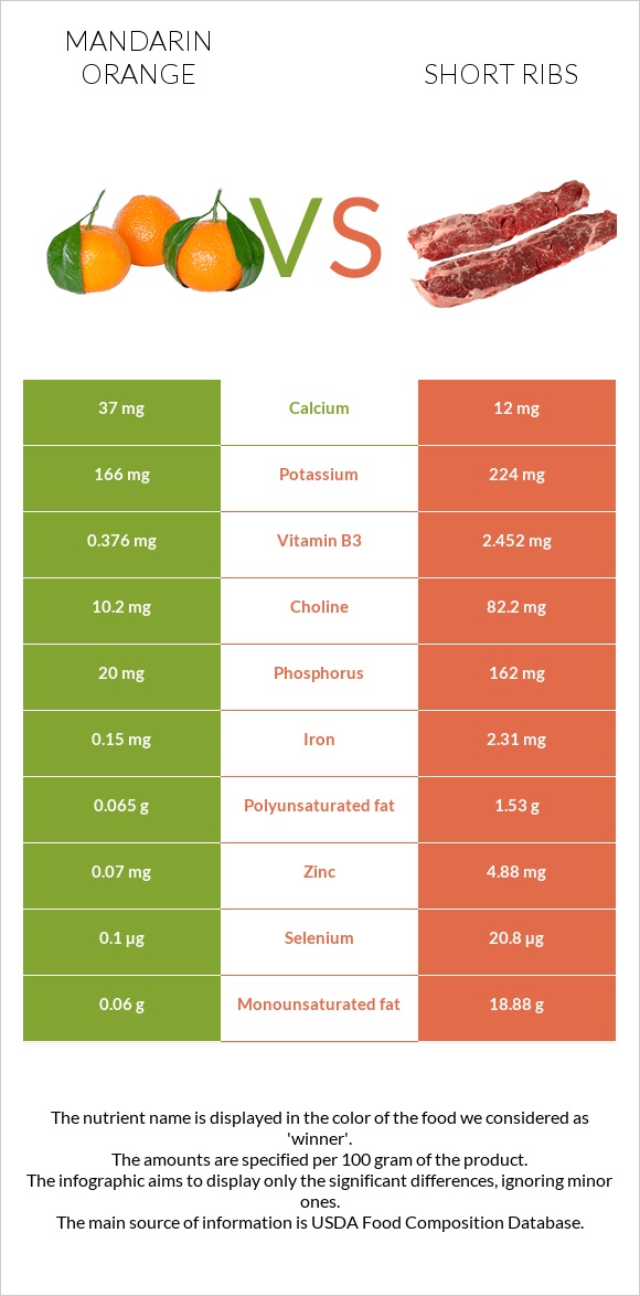 Մանդարին vs Short ribs infographic