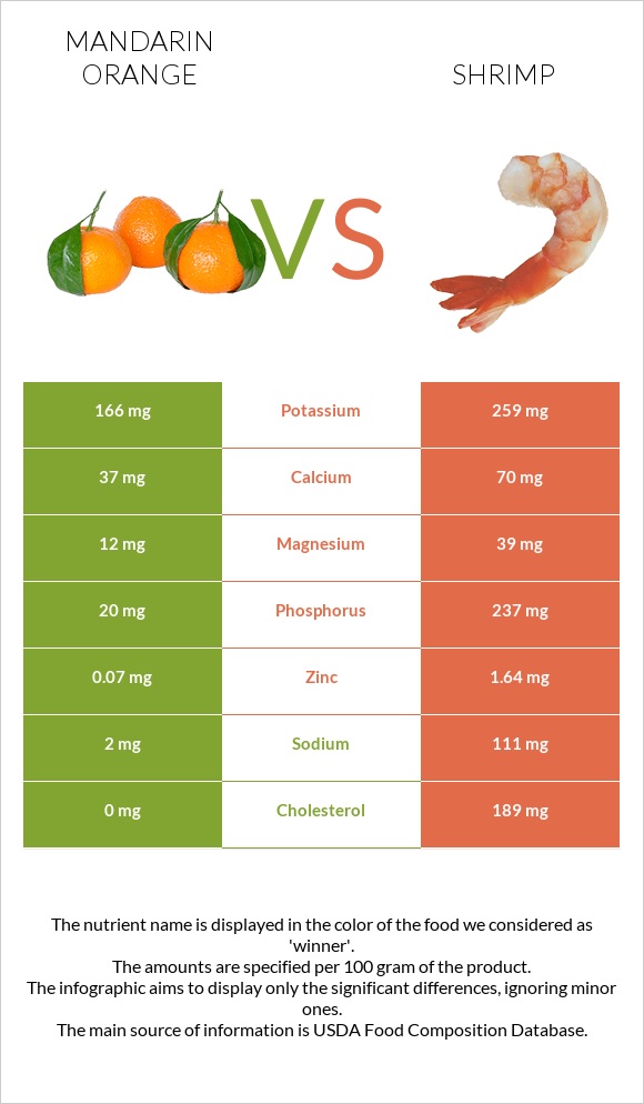 Մանդարին vs Մանր ծովախեցգետին infographic