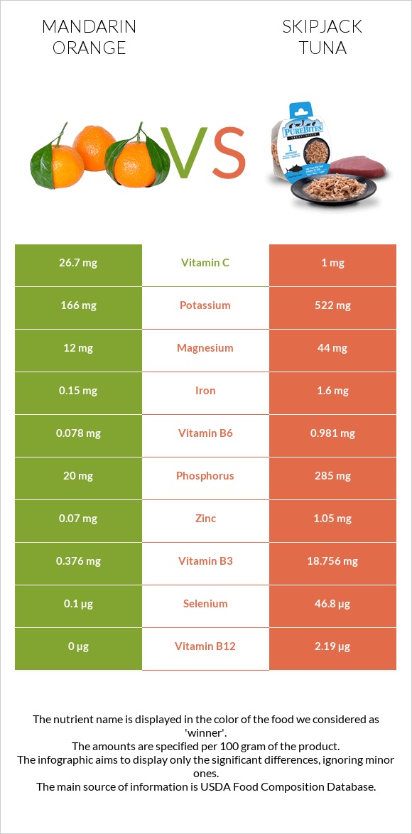 Mandarin orange vs Skipjack tuna infographic