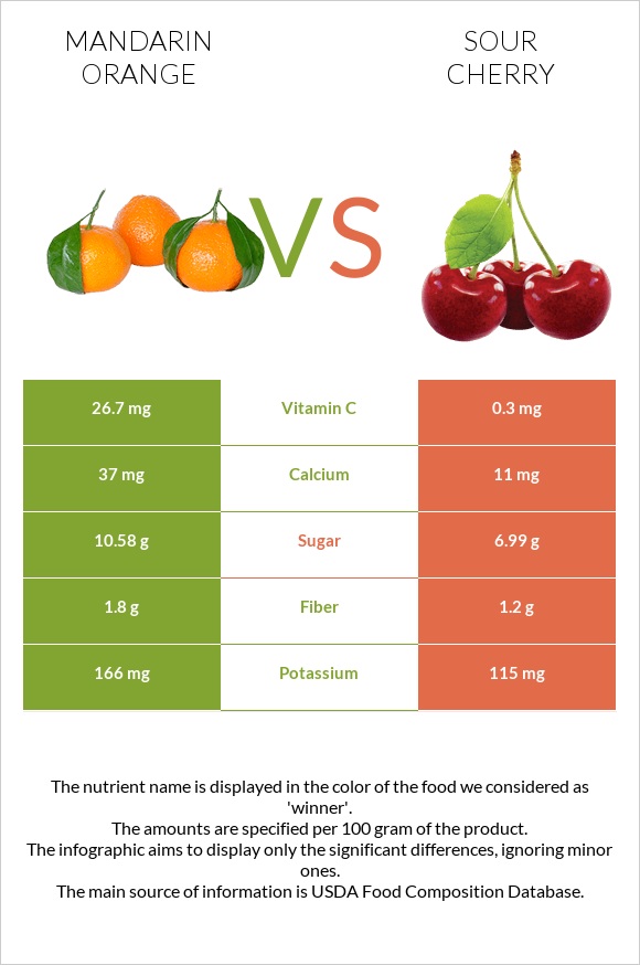 Mandarin orange vs Sour cherry infographic