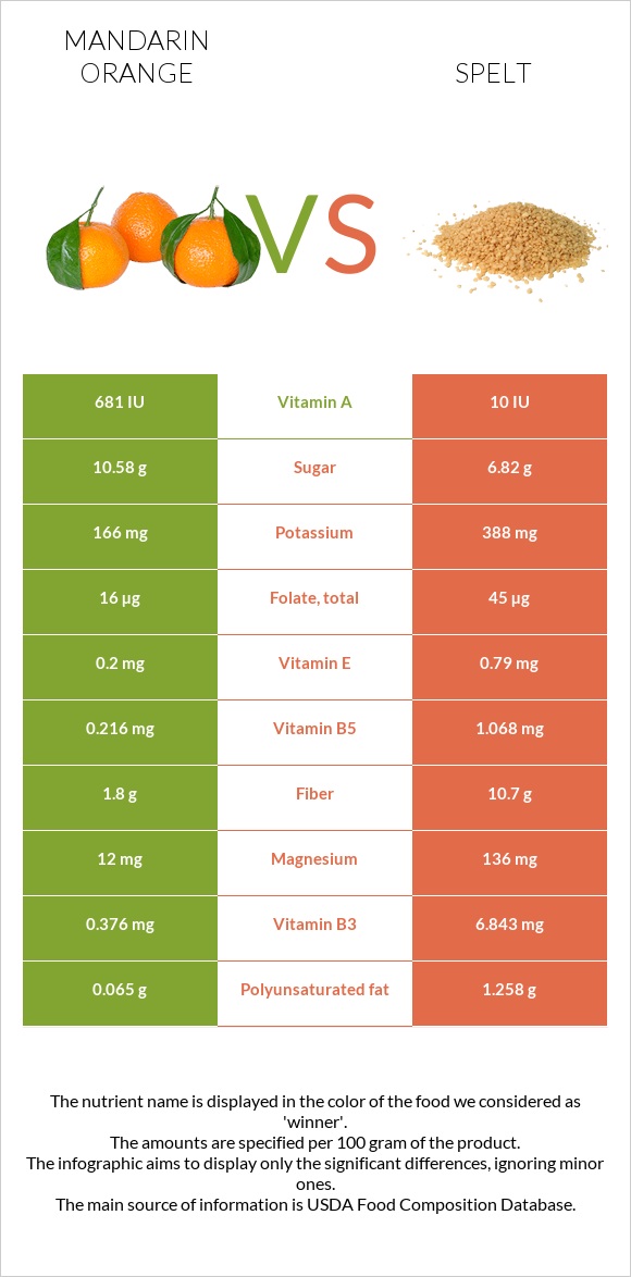Mandarin orange vs Spelt infographic