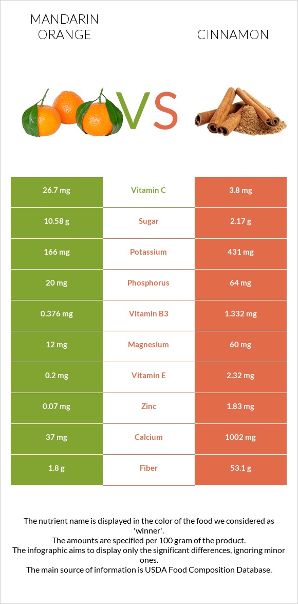 Mandarin orange vs Cinnamon infographic