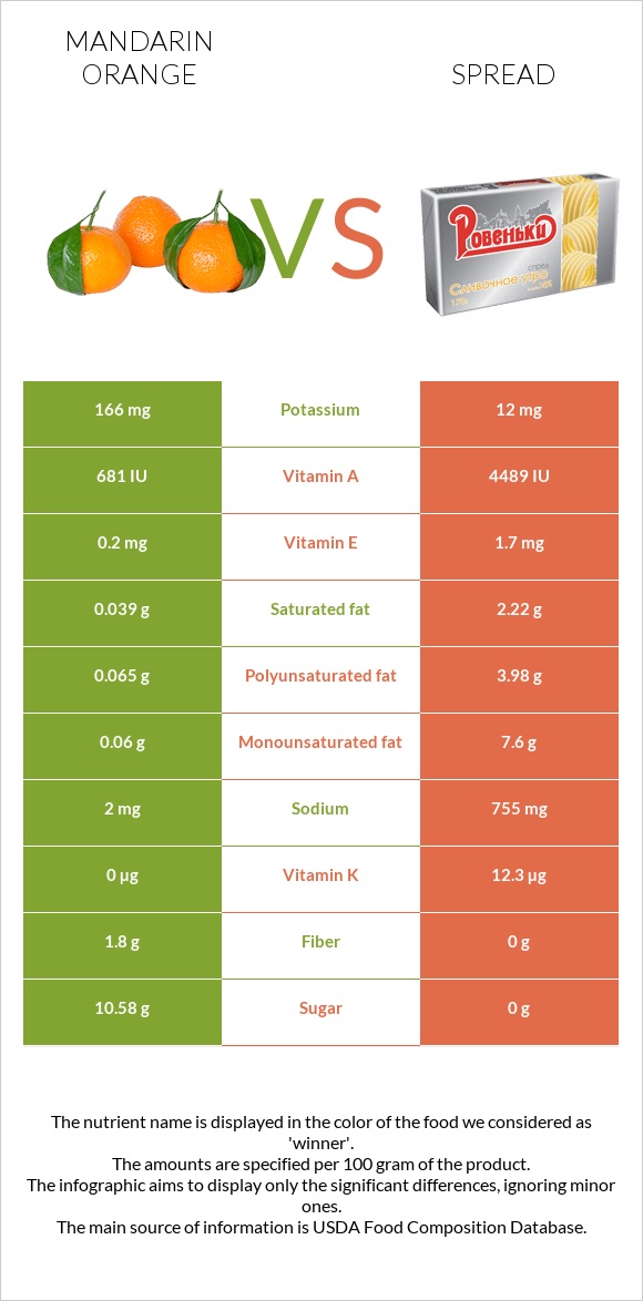 Mandarin orange vs. Spread — InDepth Nutrition Comparison