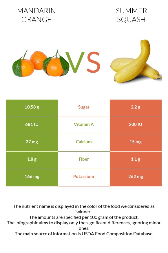 Mandarin orange vs Summer squash infographic
