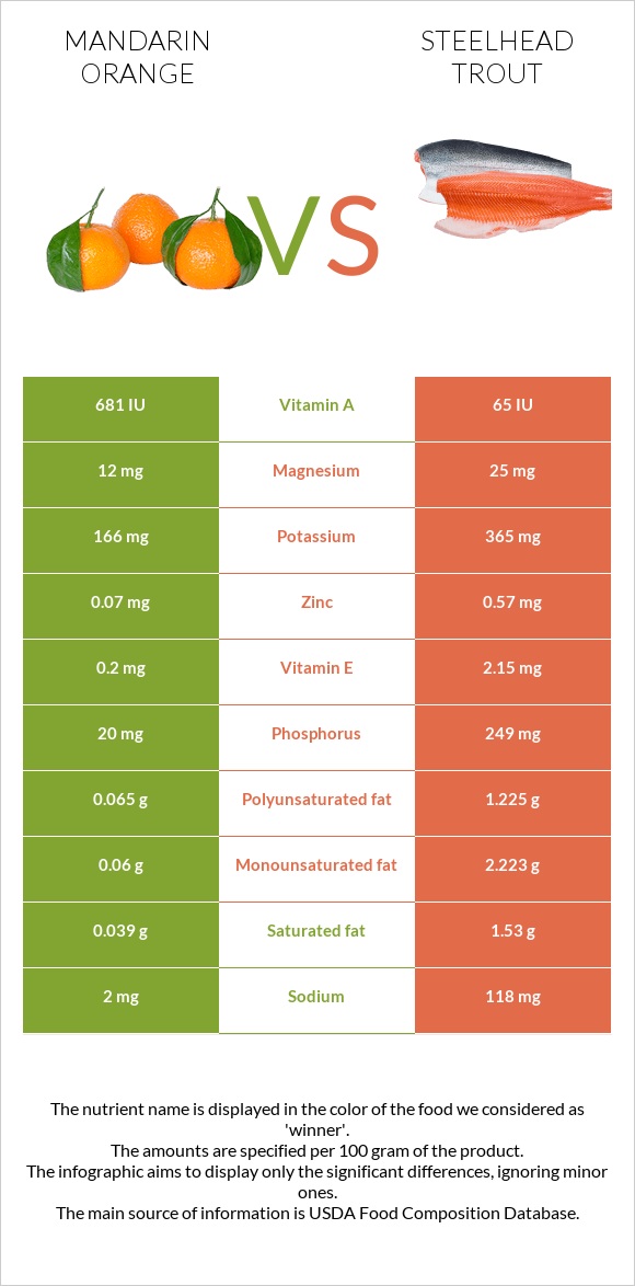 Mandarin orange vs Steelhead trout infographic