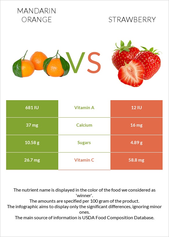 Mandarin orange vs Strawberry infographic