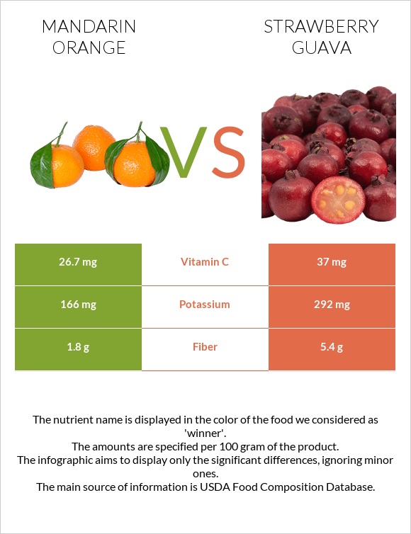 Մանդարին vs Ելակի գուավա infographic