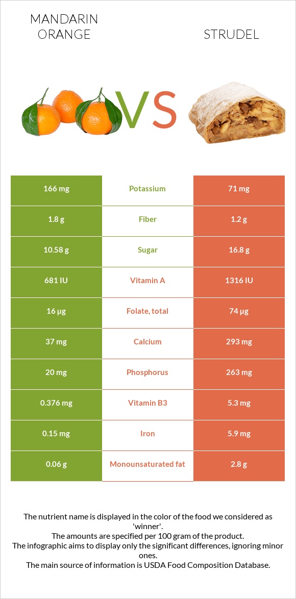 Mandarin orange vs Strudel infographic