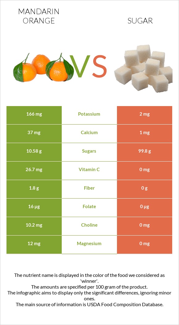 Mandarin orange vs Sugar infographic