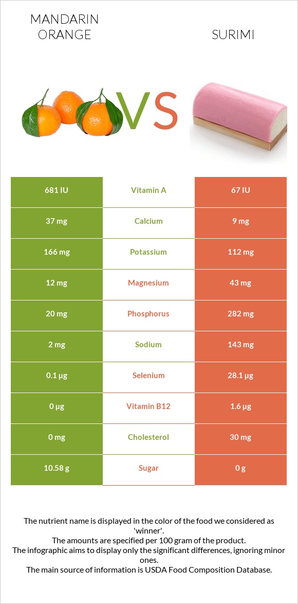 Mandarin orange vs Surimi infographic