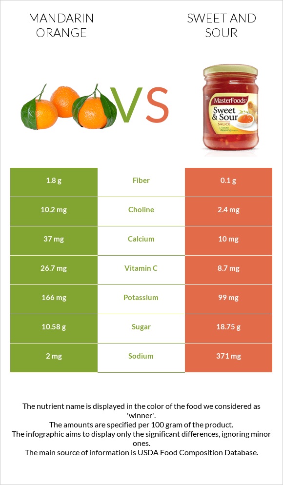 Mandarin orange vs Sweet and sour infographic