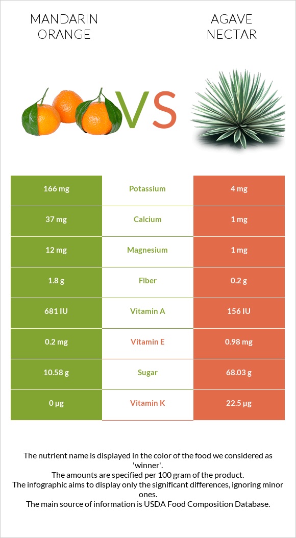 Mandarin orange vs Agave nectar infographic