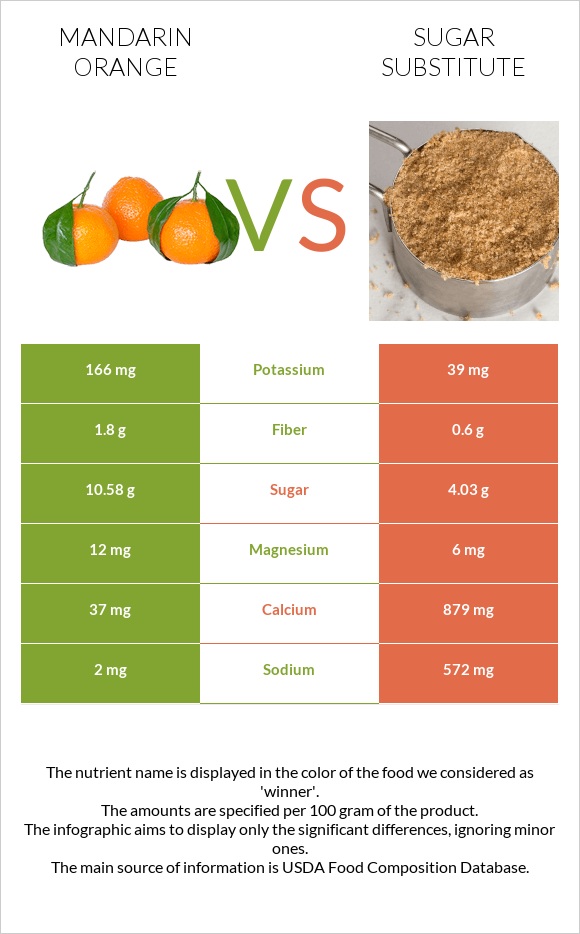 Մանդարին vs Շաքարի փոխարինող infographic