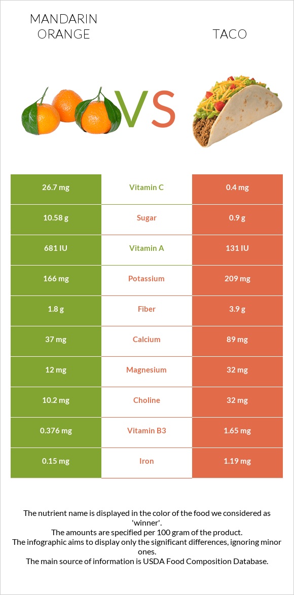 Mandarin orange vs Taco infographic