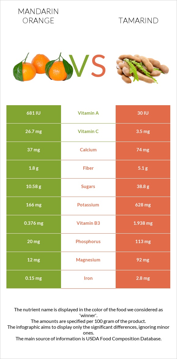 Mandarin orange vs Tamarind infographic