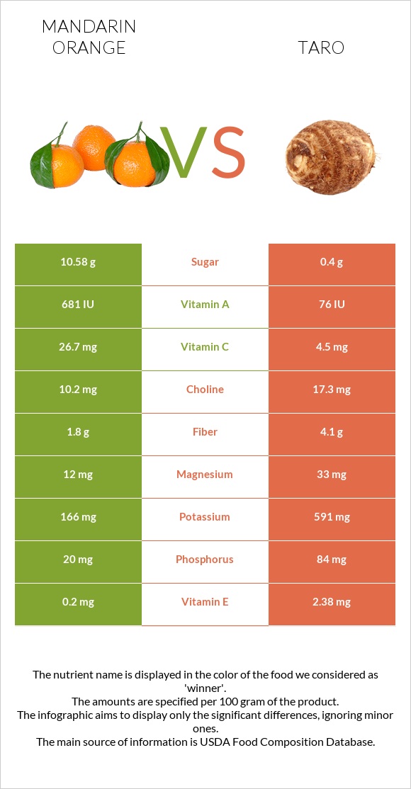 Mandarin orange vs Taro infographic