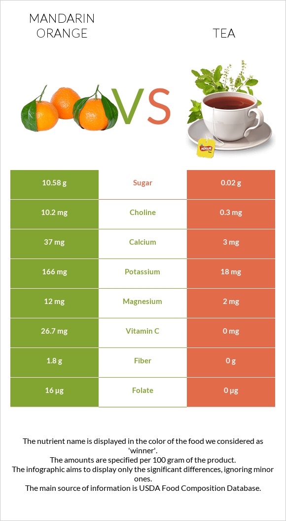 Mandarin orange vs Tea infographic