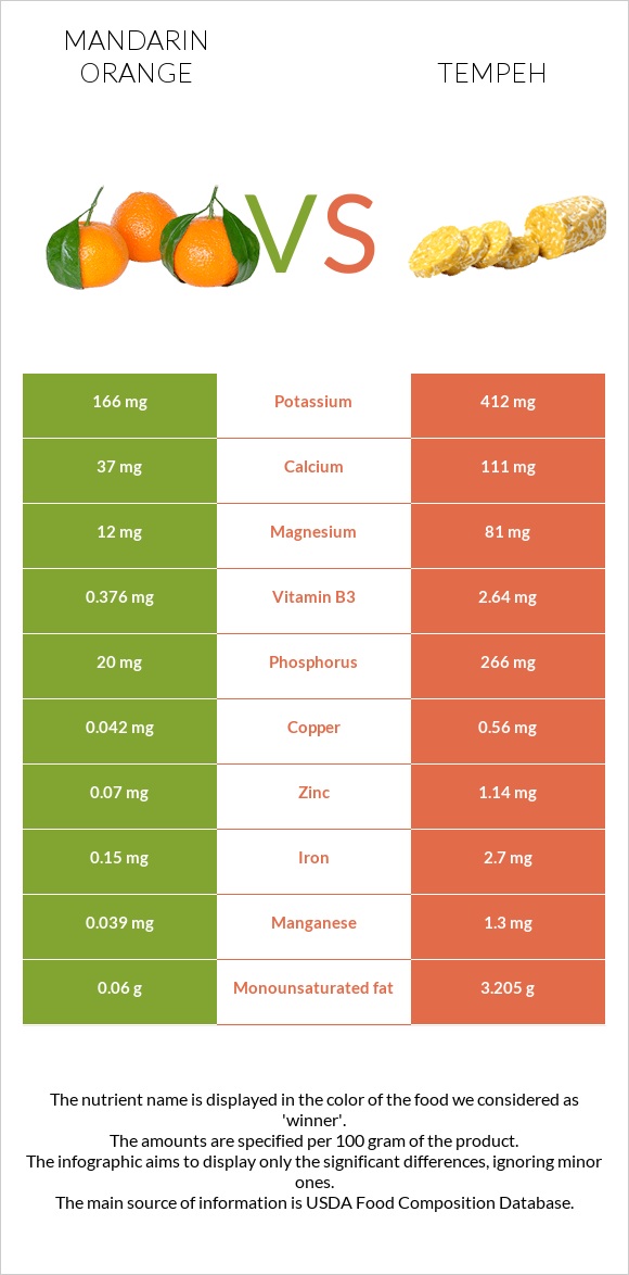 Mandarin orange vs Tempeh infographic