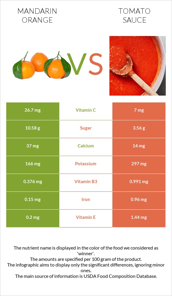 Mandarin orange vs Tomato sauce infographic