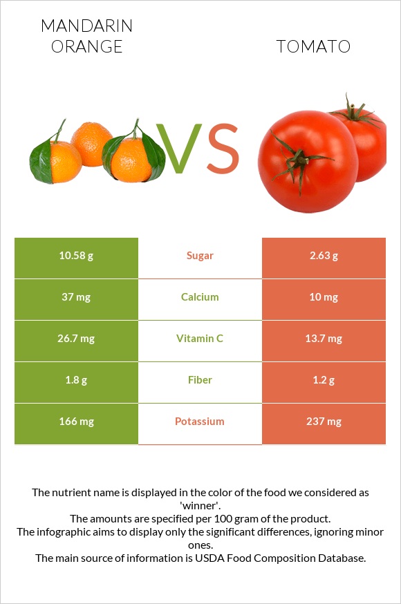 Մանդարին vs Լոլիկ infographic