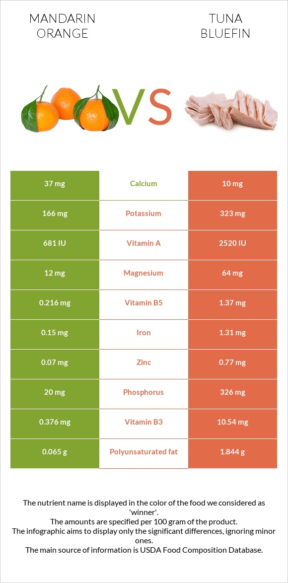 Mandarin orange vs Tuna Bluefin infographic