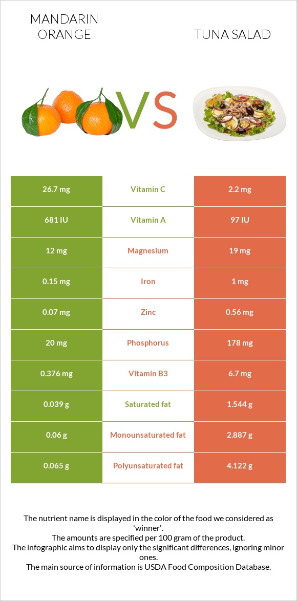 Mandarin orange vs Tuna salad infographic