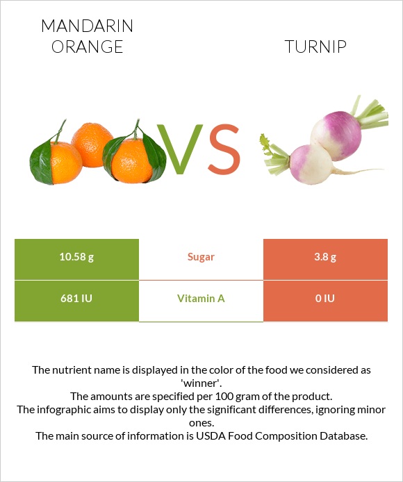 Mandarin orange vs Turnip infographic