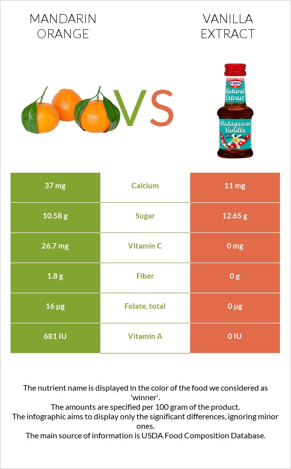 Mandarin orange vs Vanilla extract infographic