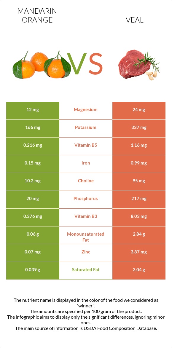 Mandarin orange vs Veal infographic