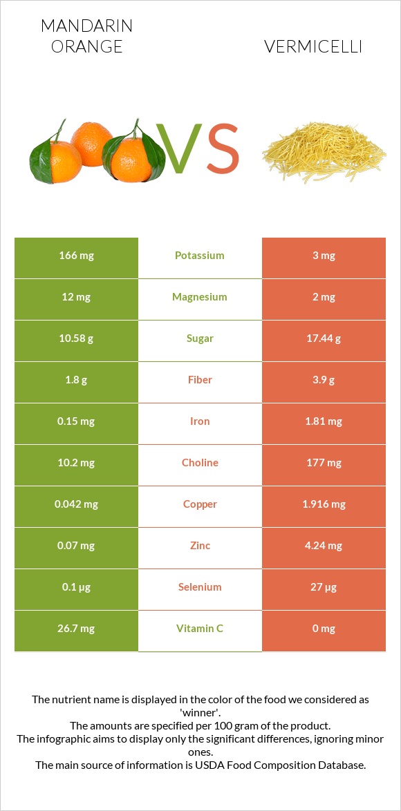 Mandarin orange vs Vermicelli infographic