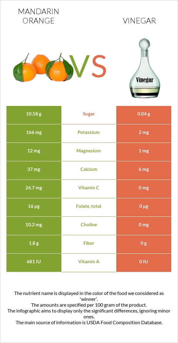 Mandarin orange vs Vinegar infographic