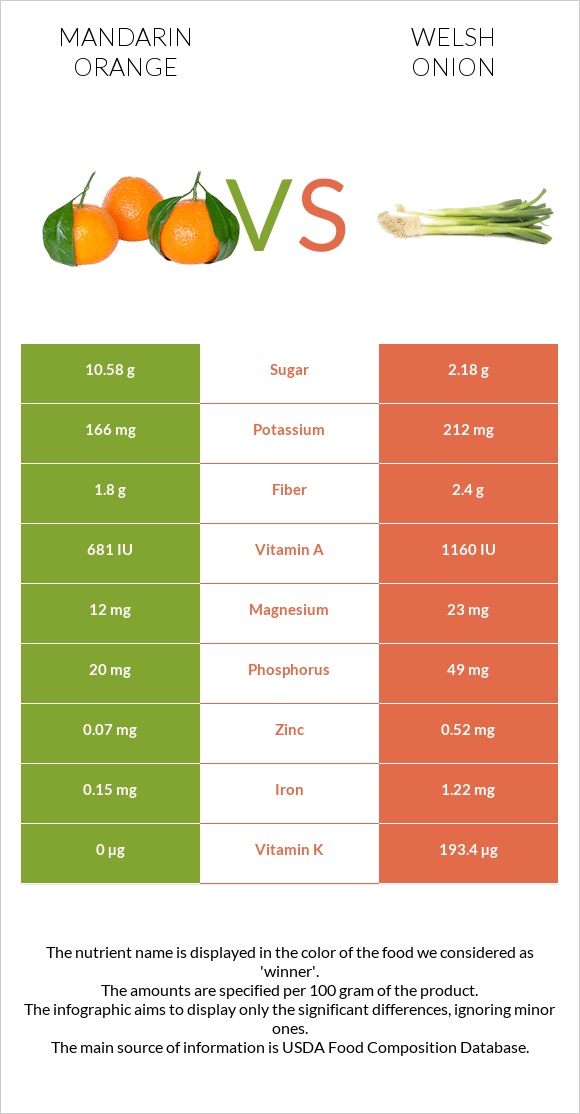 Mandarin orange vs Welsh onion infographic