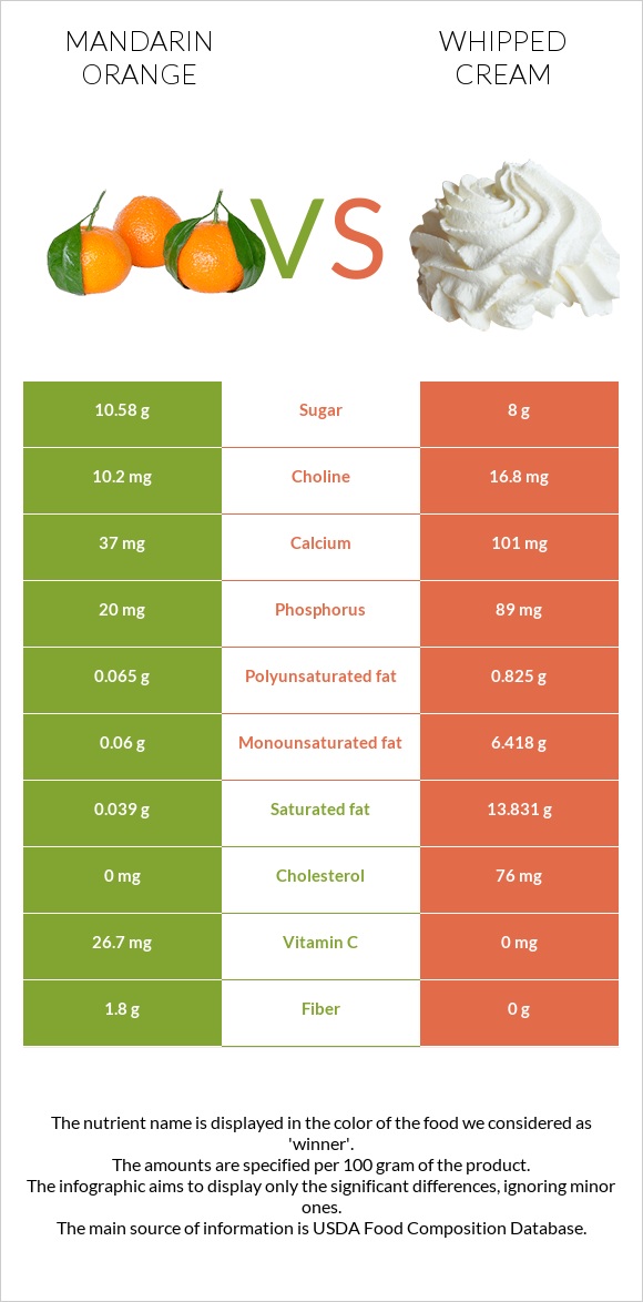 Mandarin orange vs Whipped cream infographic