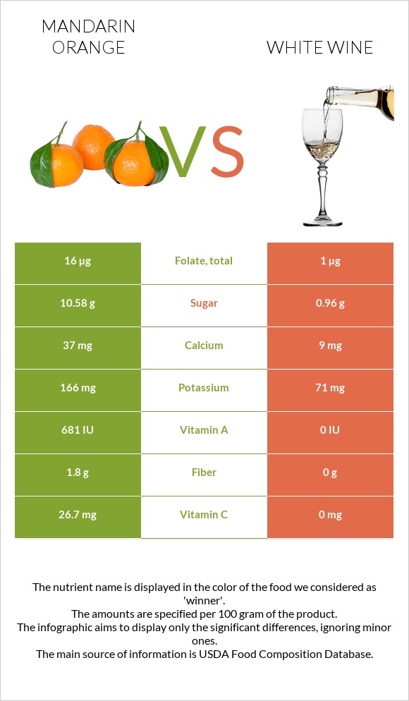 Mandarin orange vs White wine infographic