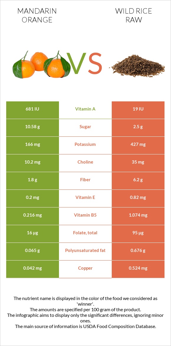 Mandarin orange vs Wild rice raw infographic