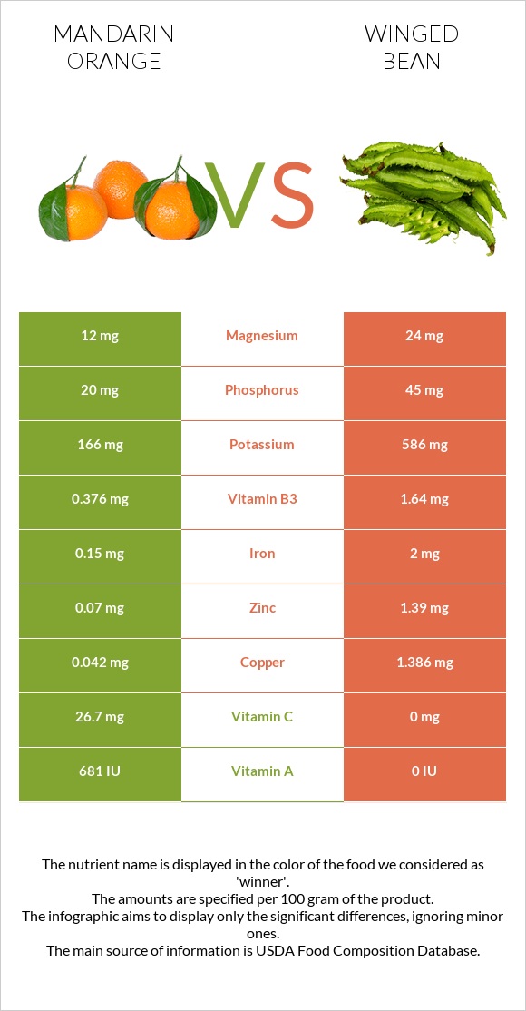 Mandarin orange vs Winged bean infographic