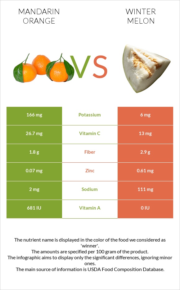 Mandarin orange vs Winter melon infographic