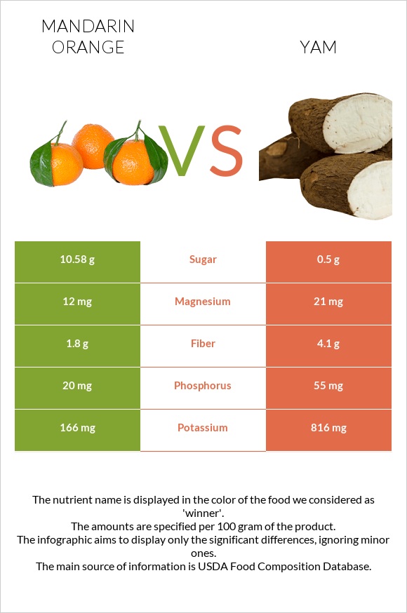 Mandarin orange vs Yam infographic