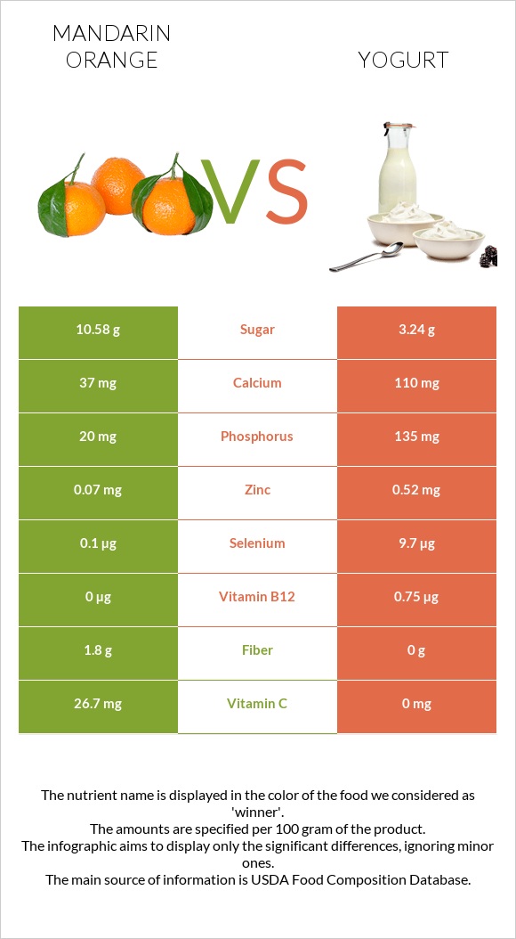 Մանդարին vs Յոգուրտ infographic