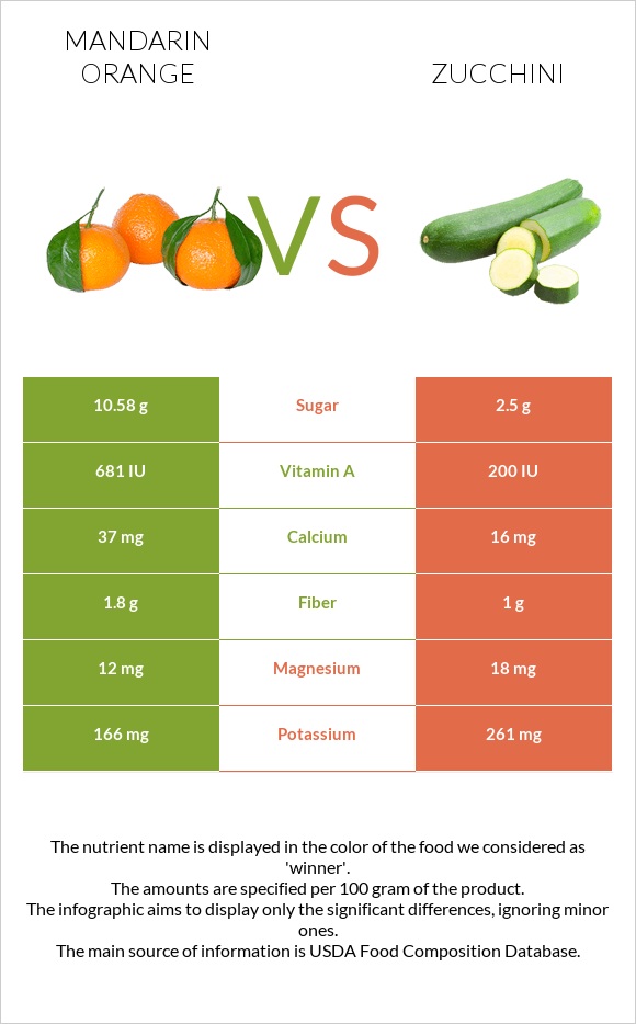 Մանդարին vs Ցուկինի infographic