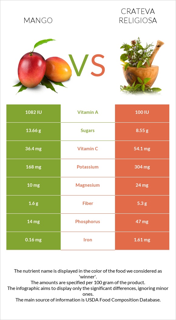 Mango vs Crateva religiosa infographic
