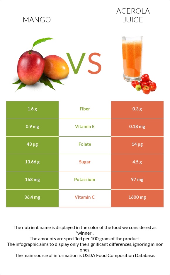 Մանգո vs Ացերոլա հյութ infographic