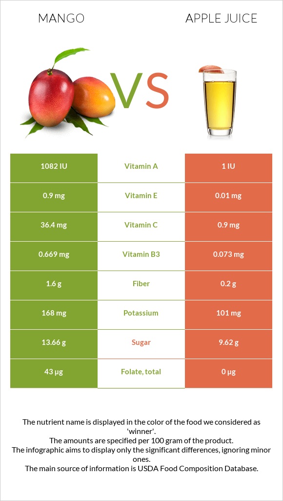 Mango vs Apple juice infographic