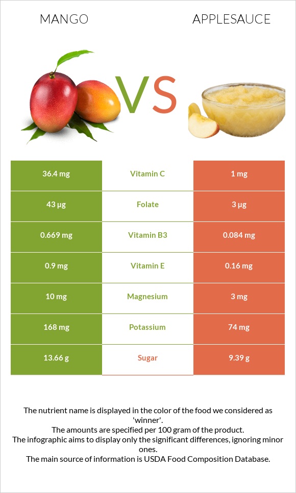 Mango vs Applesauce infographic