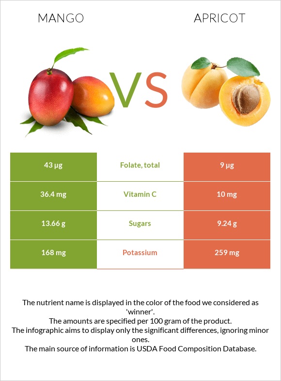Mango vs Apricot infographic