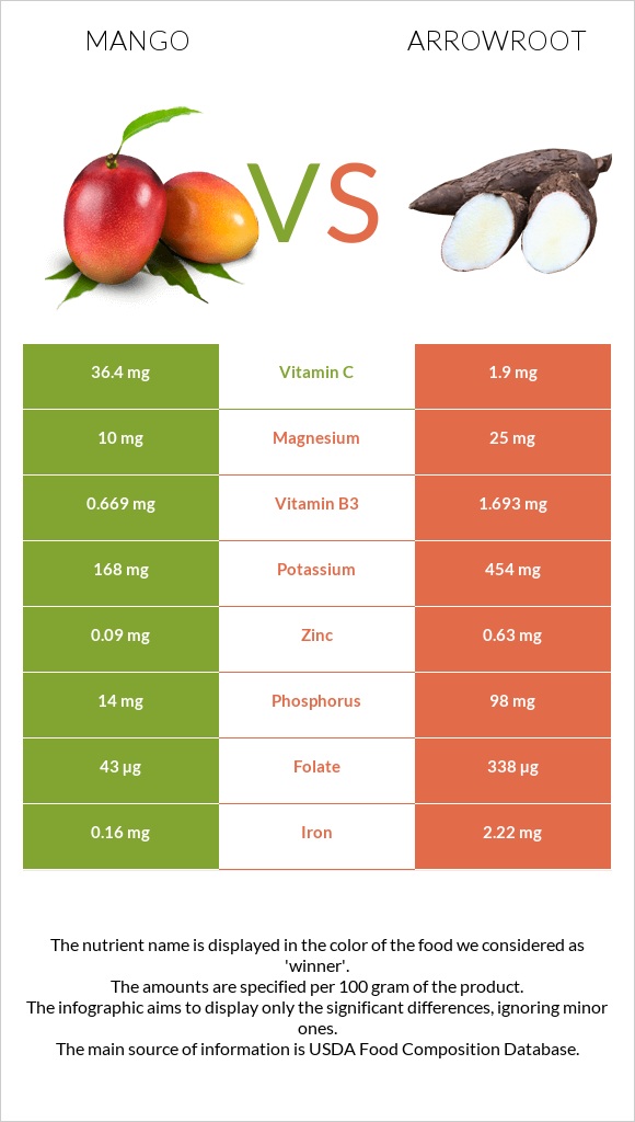 Mango vs Arrowroot infographic