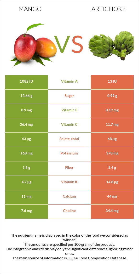 Mango vs Artichoke infographic